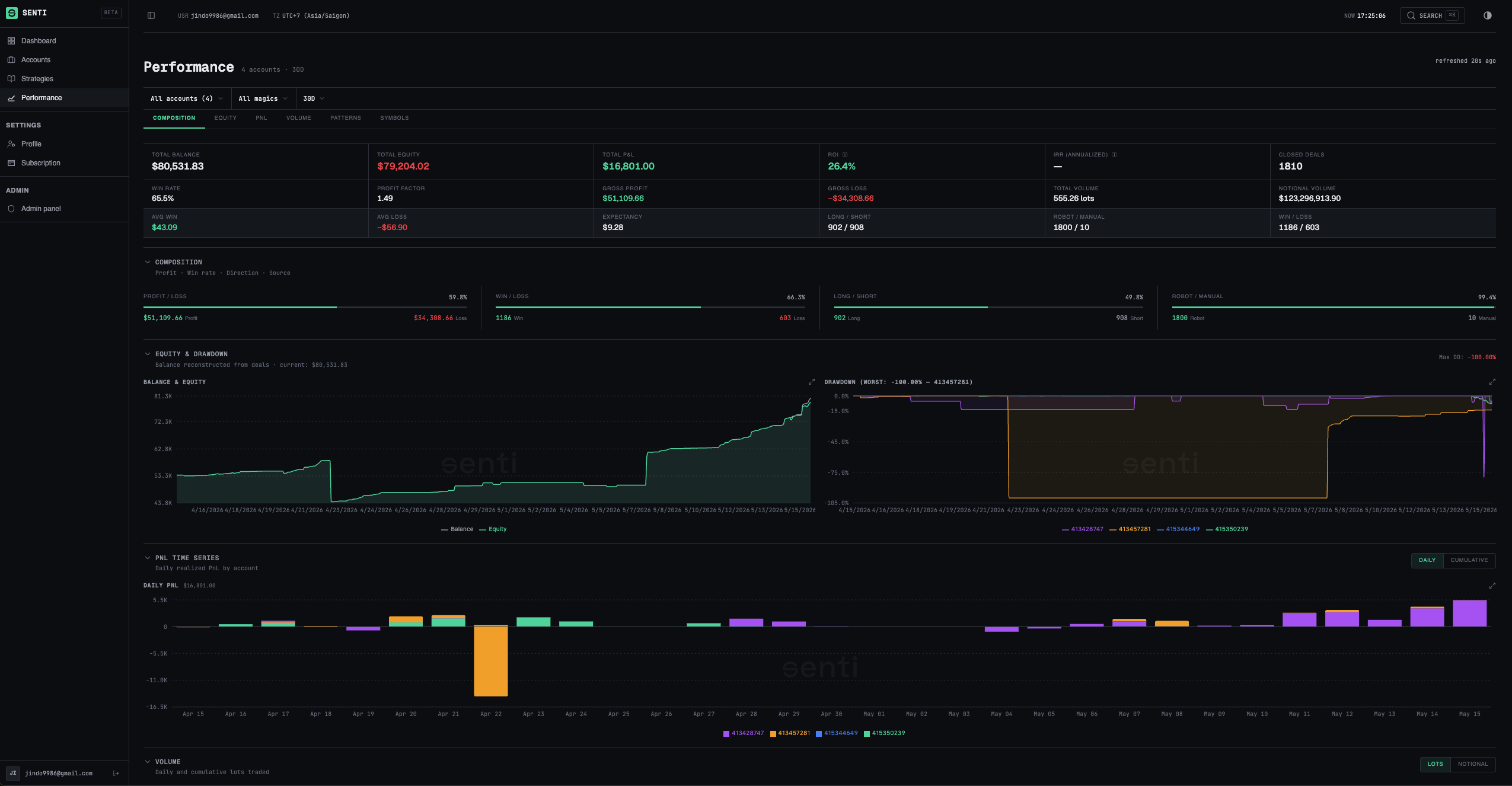 Senti dashboard hero